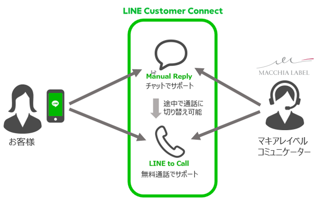 マキアレイベル コンタクトセンターに Line カスタマーコネクト を活用したline電話 チャットサービスを導入 Jimos ジモス