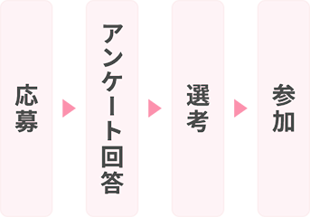 応募→アンケート回答→選考→面談→参加
